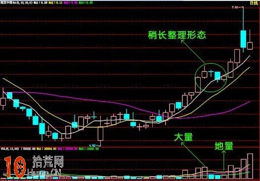 實戰圖解均線3+1買入法,拾荒網