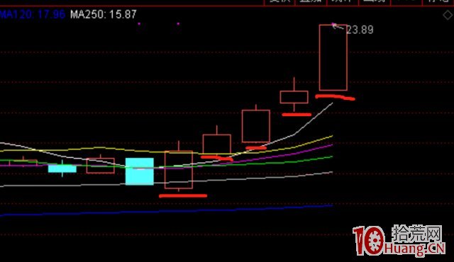 4種方法讓你買在起爆點（圖解）,拾荒網