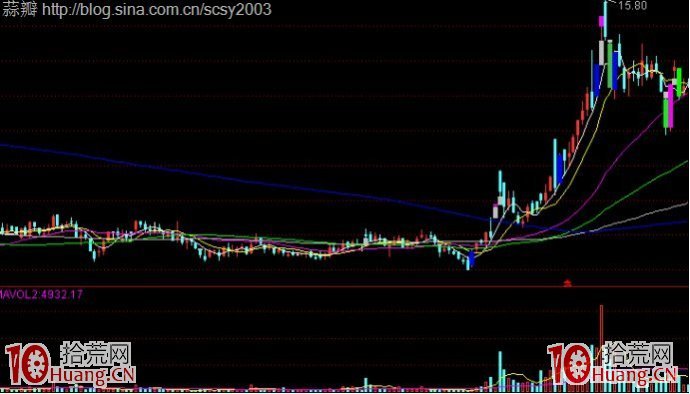 常見的六種股票吸籌方式圖解 常見的六種股票吸籌方式圖解,拾荒網