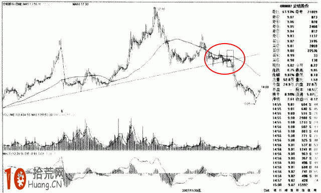圖解股價向下突破長期上升趨勢線的畫法與賣出技巧,拾荒網