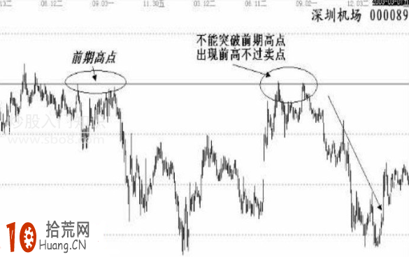 前期頭部必跌形態圖解：如何預測股票在哪個位置必跌,拾荒網