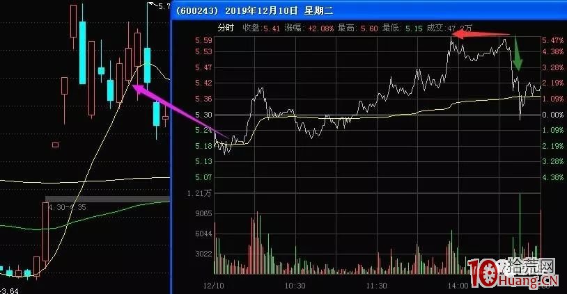 淺談龍回頭低吸模式 深度教程 3:龍回頭的賣點(圖解) 淺談龍回頭低吸模式 深度教程 3:龍回頭的賣點(圖解),拾荒網