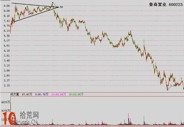 經典K線圖炒股技巧圖解：下降三角形頂,拾荒網
