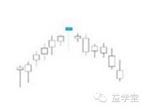 K線密碼之裸K線入門基礎知識系列教程（二）,拾荒網