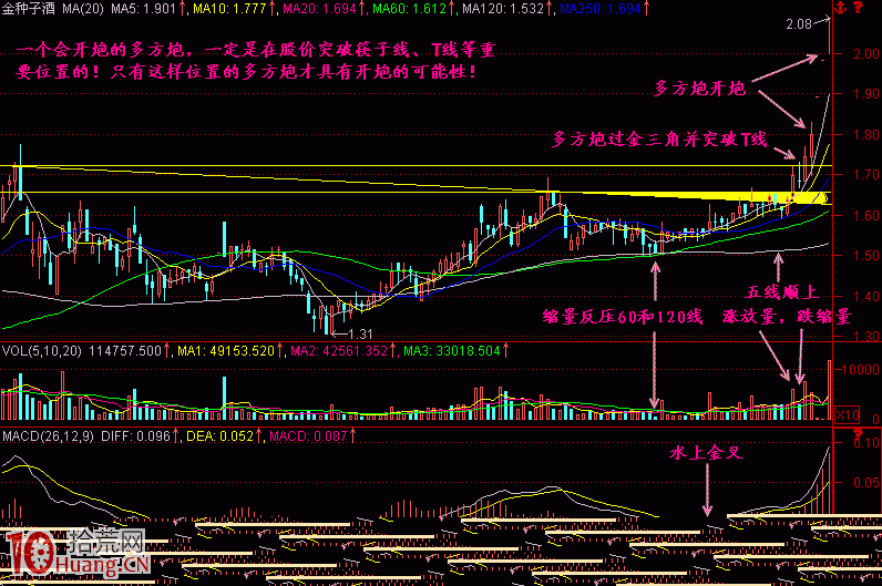 圖解多方炮開炮漲停板暴漲買股形態 圖解多方炮開炮漲停板暴漲買股形態,拾荒網