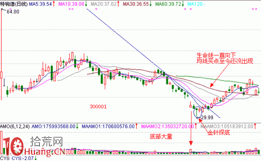 見底K線看盤精講圖解:金針探底 見底K線看盤精講圖解:金針探底,拾荒網