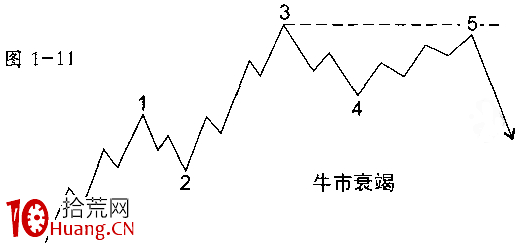 波浪理論分析之衰竭(圖解) 波浪理論分析之衰竭(圖解),拾荒網