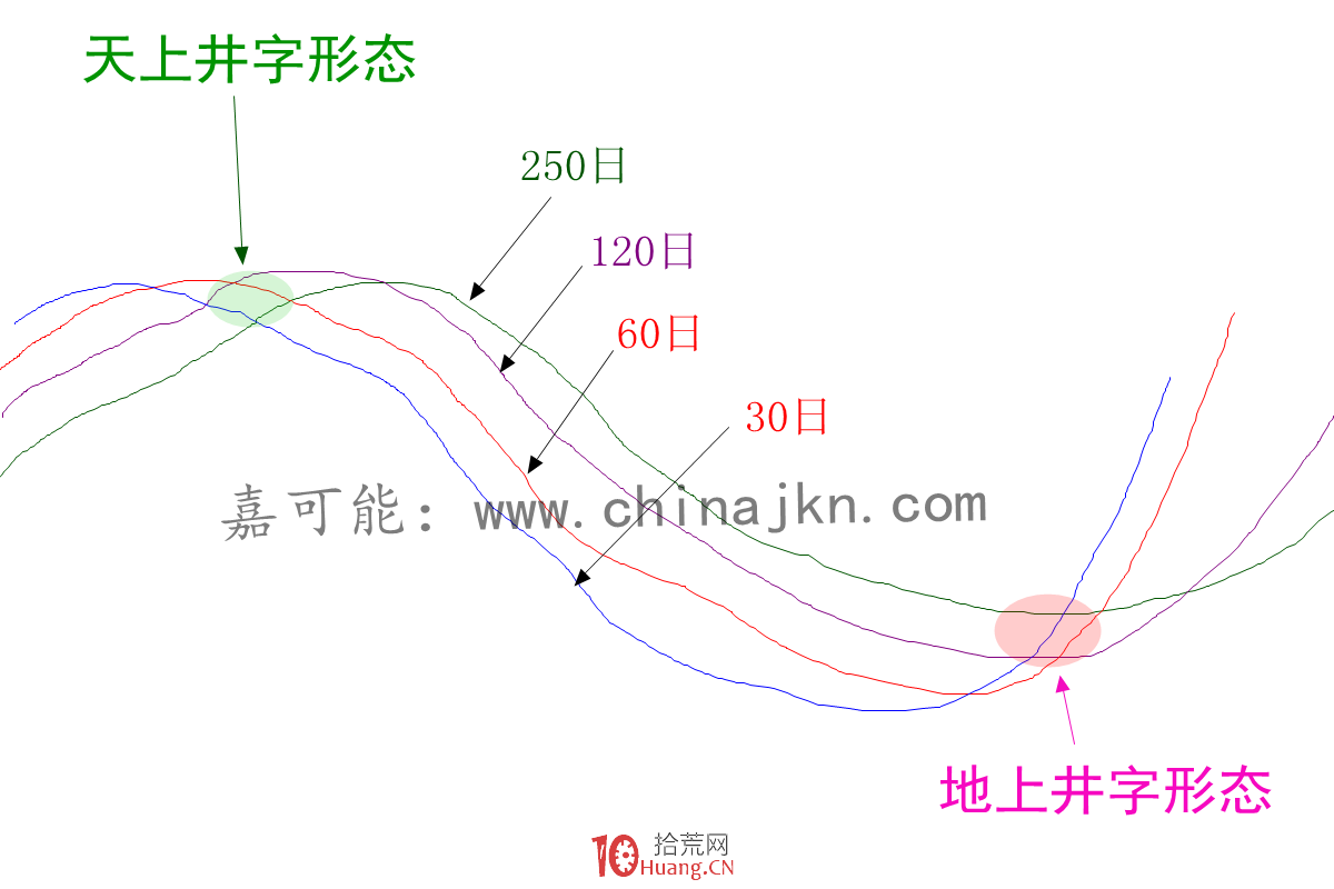 均線價托看多形態與均線井字看空形態的炒股技巧（圖解）,拾荒網