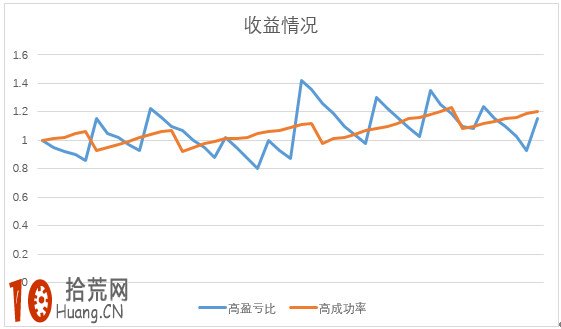 從資金收益曲線看炒股交易的5個層次,拾荒網