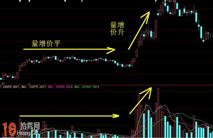 圖解如何看懂股票成交量與股價的關系 圖解如何看懂股票成交量與股價的關系,拾荒網