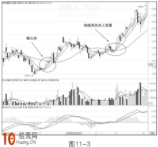 圖解均線銀山谷形態的炒股技巧,拾荒網