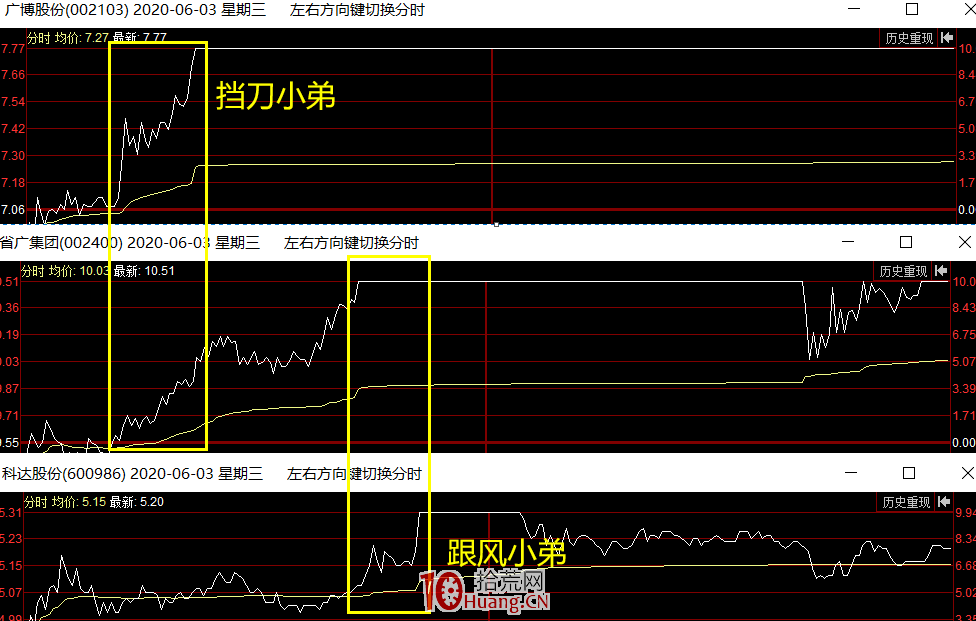 大題材龍頭走出來如何做補漲龍、跟風小弟！（圖解）,拾荒網
