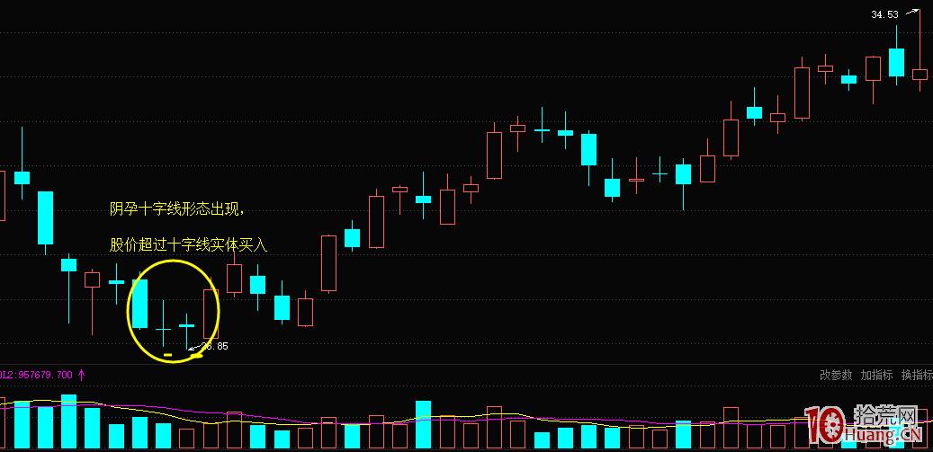 什麼是K線陰孕十字線形態？（圖解）,拾荒網