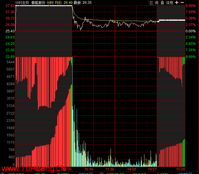 競價圖基礎知識與進階實戰技巧(圖解) 競價圖基礎知識與進階實戰技巧(圖解),拾荒網