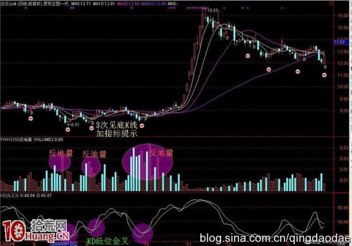 圖解什麼是串陰洗盤的反地量立體買入法 圖解什麼是串陰洗盤的反地量立體買入法,拾荒網