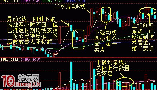 圖解如何用60分鐘K線確認賣點,拾荒網