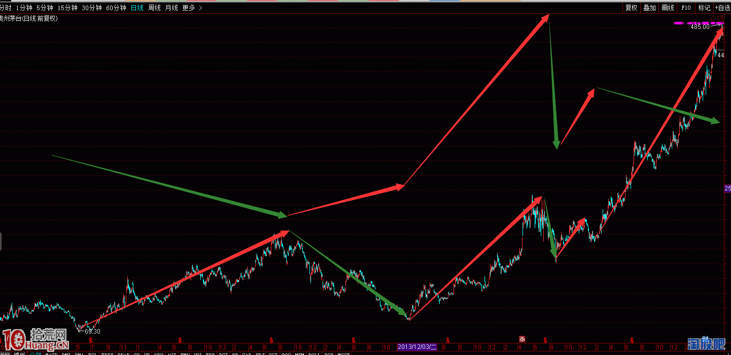 投機的艱難與價值投資的賺錢,拾荒網