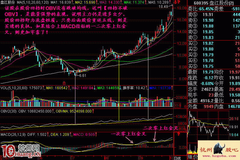 圖解回檔不破OBV形態的買入技巧,拾荒網