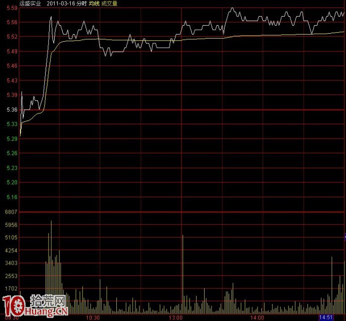 圖解如何從分時圖判斷是不是中線莊股,拾荒網