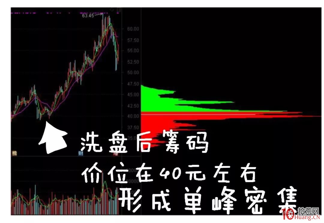 深入淺出漫畫籌碼分佈理論的知識與炒股技巧 第三部分：籌碼結構的精髓（圖解）,拾荒網