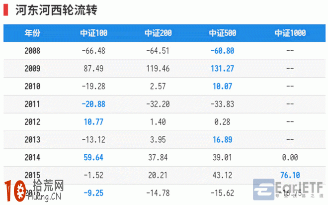 如何從A股規模指數體系捕捉大小盤股風格輪動的節奏,拾荒網
