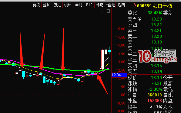 從EXPMA均線角度看主力運作節奏（圖解）,拾荒網