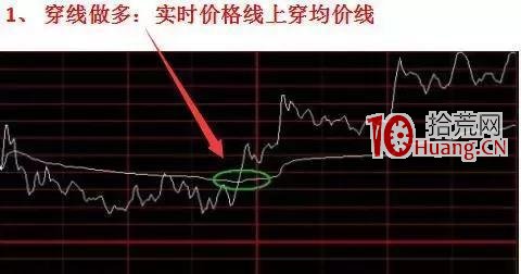 如何分析個股分時圖確定買賣點?(圖解) 如何分析個股分時圖確定買賣點?(圖解),拾荒網