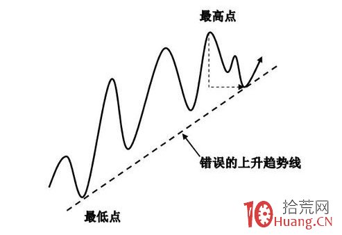 趨勢線:判斷大盤頂底最好用的工具,簡單易掌握(圖解) 趨勢線:判斷大盤頂底最好用的工具,簡單易掌握(圖解),拾荒網
