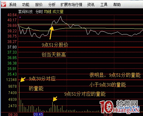 突破站穩分時炒股法圖解,拾荒網