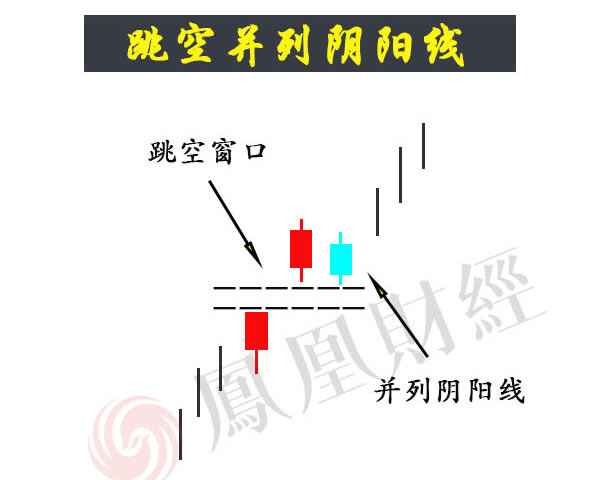 蠟燭圖的故事全集之21：跳空並列形態（圖解）,拾荒網