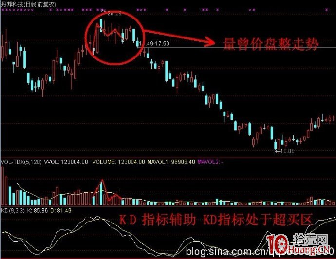 股票成交量炒股技巧第一招：量增價平（圖解）,拾荒網