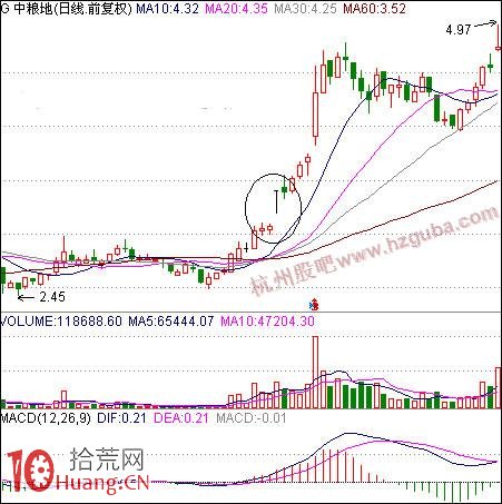 如何買股：跳空缺口上攻買股法,拾荒網