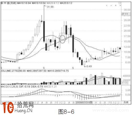圖解月均線炒股的賣出技巧,拾荒網