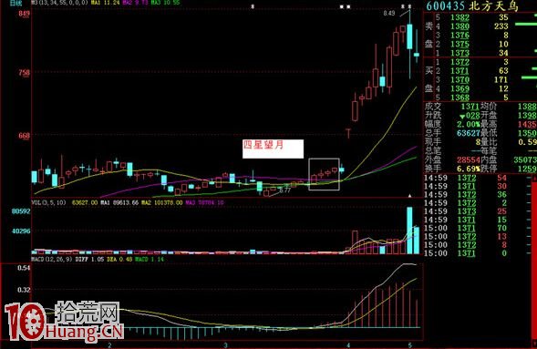 抓漲停板的4種k線組合（圖解）,拾荒網