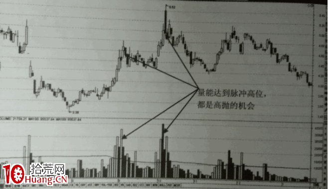 縮量回落做空（圖解）,拾荒網