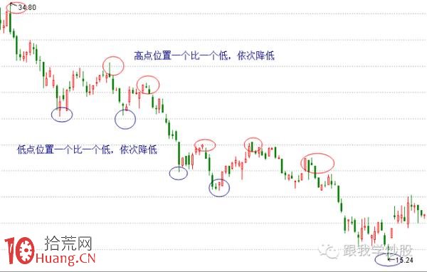 炒好股的最最重要技術是如何正確畫出趨勢線（圖解）,拾荒網