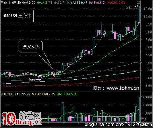 選股要選好形態,圖解金叉突破買入法 選股要選好形態,圖解金叉突破買入法,拾荒網