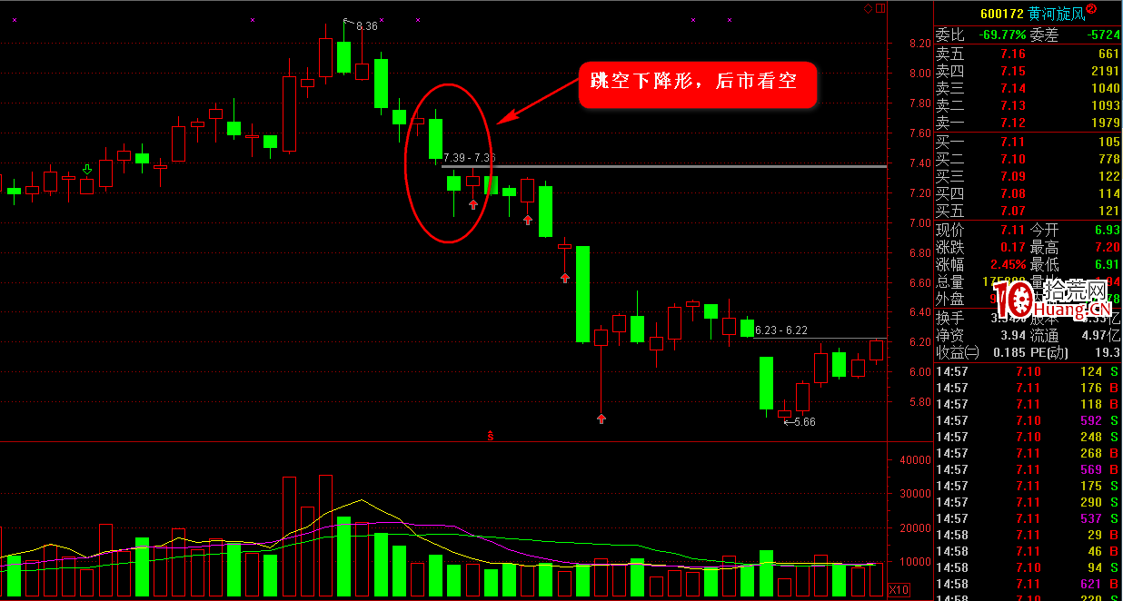 K線圖高手進階教程51:跳空下降形K線戰法(圖解) K線圖高手進階教程51:跳空下降形K線戰法(圖解),拾荒網