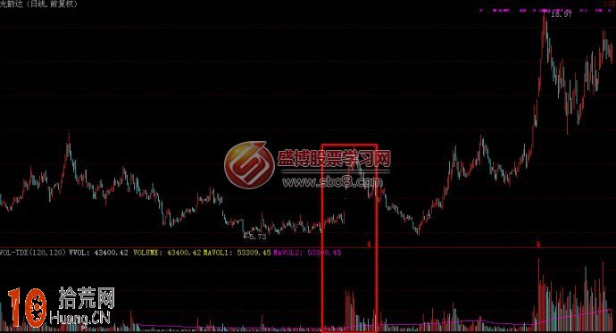 圖解什麼是倍量波,拾荒網