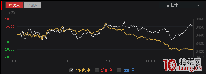 同花順北向資金的凈買入和凈流入是什麼意思(圖解) 同花順北向資金的凈買入和凈流入是什麼意思(圖解),拾荒網