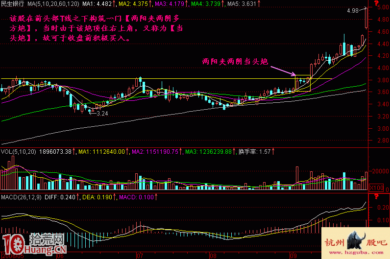 圖解當頭炮追漲做多形態的炒股技巧 圖解當頭炮追漲做多形態的炒股技巧,拾荒網