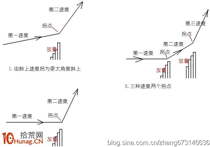 不同資金操盤的上升三速度示意圖,拾荒網