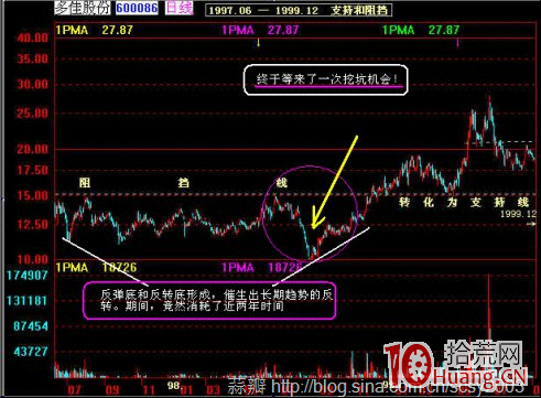 圖解反彈底與反轉底的技術判斷 哪個最佳建倉時機 圖解反彈底與反轉底的技術判斷 哪個最佳建倉時機,拾荒網