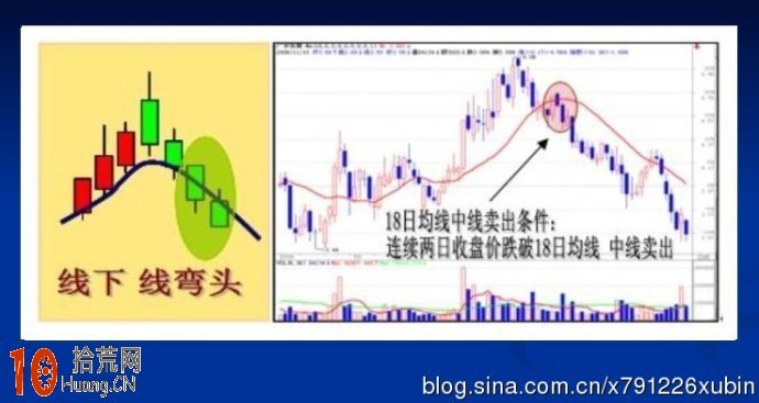 如何設置一條均線炒股：18日均線炒股圖解,拾荒網