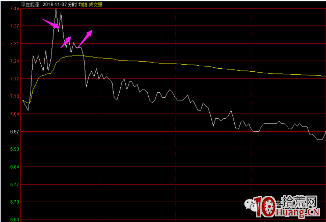 強勢股低吸戰法（圖解）,拾荒網