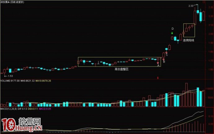 圖解K線異動的看盤技巧與如何選股（1）,拾荒網