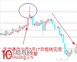 見頂K線看盤精講圖解：流星線,拾荒網