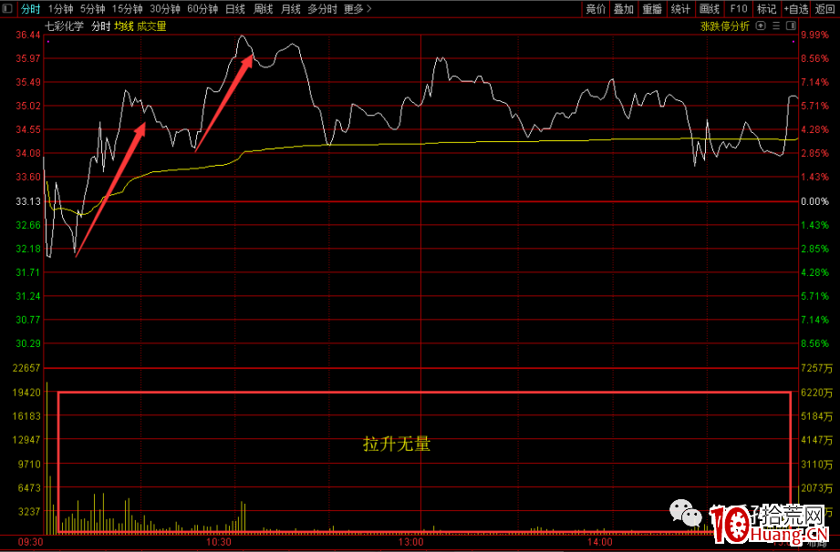 為什麼你賣瞭就漲？如何做好分時低吸？ 深度教程（圖解）,拾荒網