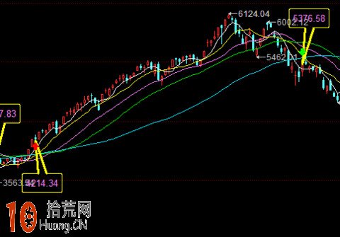 圖解右側交易者的買入時機問題 圖解右側交易者的買入時機問題,拾荒網