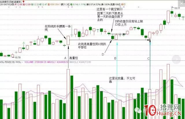 股票高量柱戰法最佳買點之二（圖解）,拾荒網